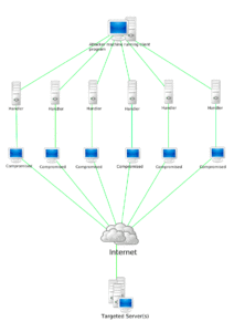 Diagrama de un ataque DDoS usando el software Stacheldraht