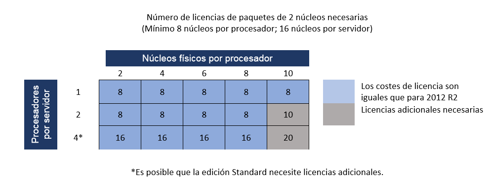Tabla licencias windows server 2016