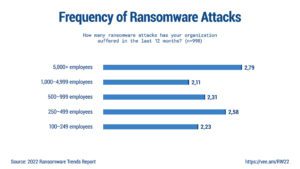 Veeam Ransomware Trends 2022 Figure 1.1b Frequency of Ransomware by org size