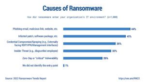 Veeam Ransomware Trends 2022 Figure 1.2 Initial Cause of Ransomware