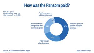 Veeam Ransomware Trends 2022 Figure 2.2 How Ransom Paid