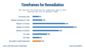 Veeam Ransomware Trends 2022 Figure 2.3 Remediation Start Time