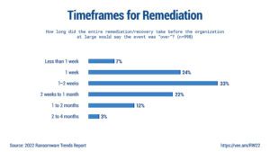 Veeam Ransomware Trends 2022 Figure 2.4 Remediation Total Time