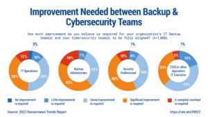 Veeam Ransomware Trends 2022 Figure 4.2b Cyber Backup Teams Improvement by role