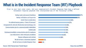 Veeam Ransomware Trends 2022 Figure 4.3 Response Team Playbook